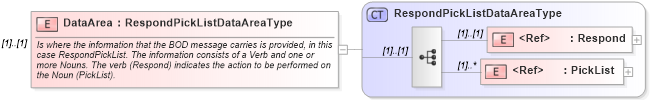 XSD Diagram of DataArea in schema respondpicklist_xsd (Open Applications Group (OAGIS))
