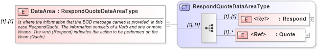 XSD Diagram of DataArea in schema respondquote_xsd (Open Applications Group (OAGIS))
