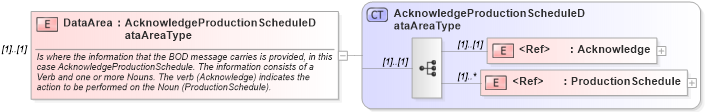 XSD Diagram of DataArea in schema acknowledgeproductionschedule_xsd (Open Applications Group (OAGIS))