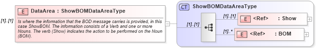 XSD Diagram of DataArea in schema showbom_xsd (Open Applications Group (OAGIS))