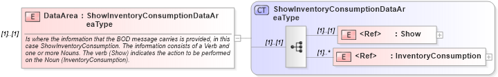 XSD Diagram of DataArea in schema showinventoryconsumption_xsd (Open Applications Group (OAGIS))