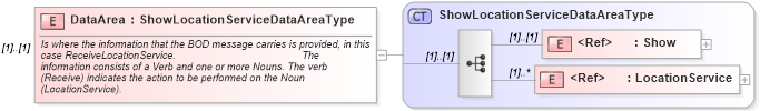 XSD Diagram of DataArea in schema showlocationservice_xsd (Open Applications Group (OAGIS))