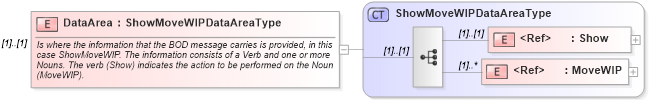 XSD Diagram of DataArea in schema showmovewip_xsd (Open Applications Group (OAGIS))