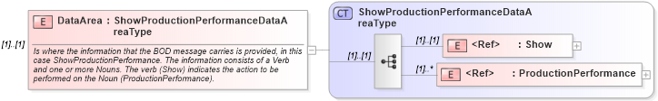 XSD Diagram of DataArea in schema showproductionperformance_xsd (Open Applications Group (OAGIS))