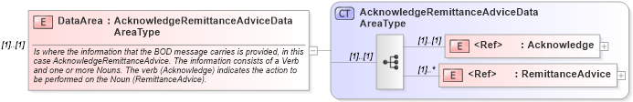 XSD Diagram of DataArea in schema acknowledgeremittanceadvice_xsd (Open Applications Group (OAGIS))