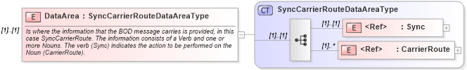 XSD Diagram of DataArea in schema synccarrierroute_xsd (Open Applications Group (OAGIS))
