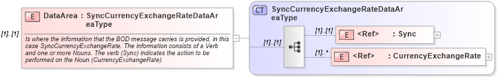 XSD Diagram of DataArea in schema synccurrencyexchangerate_xsd (Open Applications Group (OAGIS))