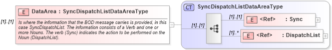 XSD Diagram of DataArea in schema syncdispatchlist_xsd (Open Applications Group (OAGIS))