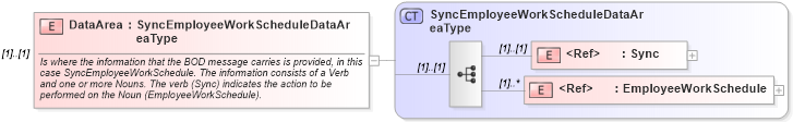 XSD Diagram of DataArea in schema syncemployeeworkschedule_xsd (Open Applications Group (OAGIS))
