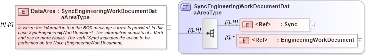 XSD Diagram of DataArea in schema syncengineeringworkdocument_xsd (Open Applications Group (OAGIS))