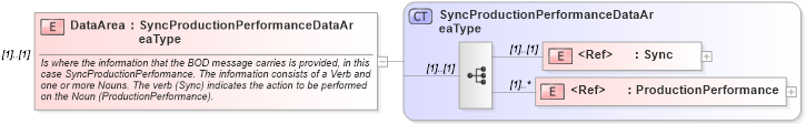 XSD Diagram of DataArea in schema syncproductionperformance_xsd (Open Applications Group (OAGIS))