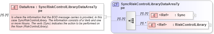 XSD Diagram of DataArea in schema syncriskcontrollibrary_xsd (Open Applications Group (OAGIS))
