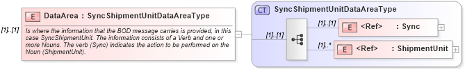 XSD Diagram of DataArea in schema syncshipmentunit_xsd (Open Applications Group (OAGIS))