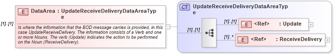 XSD Diagram of DataArea in schema updatereceivedelivery_xsd (Open Applications Group (OAGIS))