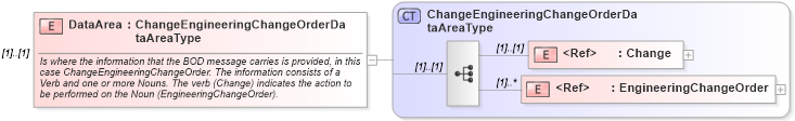 XSD Diagram of DataArea in schema changeengineeringchangeorder_xsd (Open Applications Group (OAGIS))