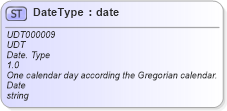 XSD Diagram of DateType in schema unqualifieddatatypes_xsd (Open Applications Group (OAGIS))