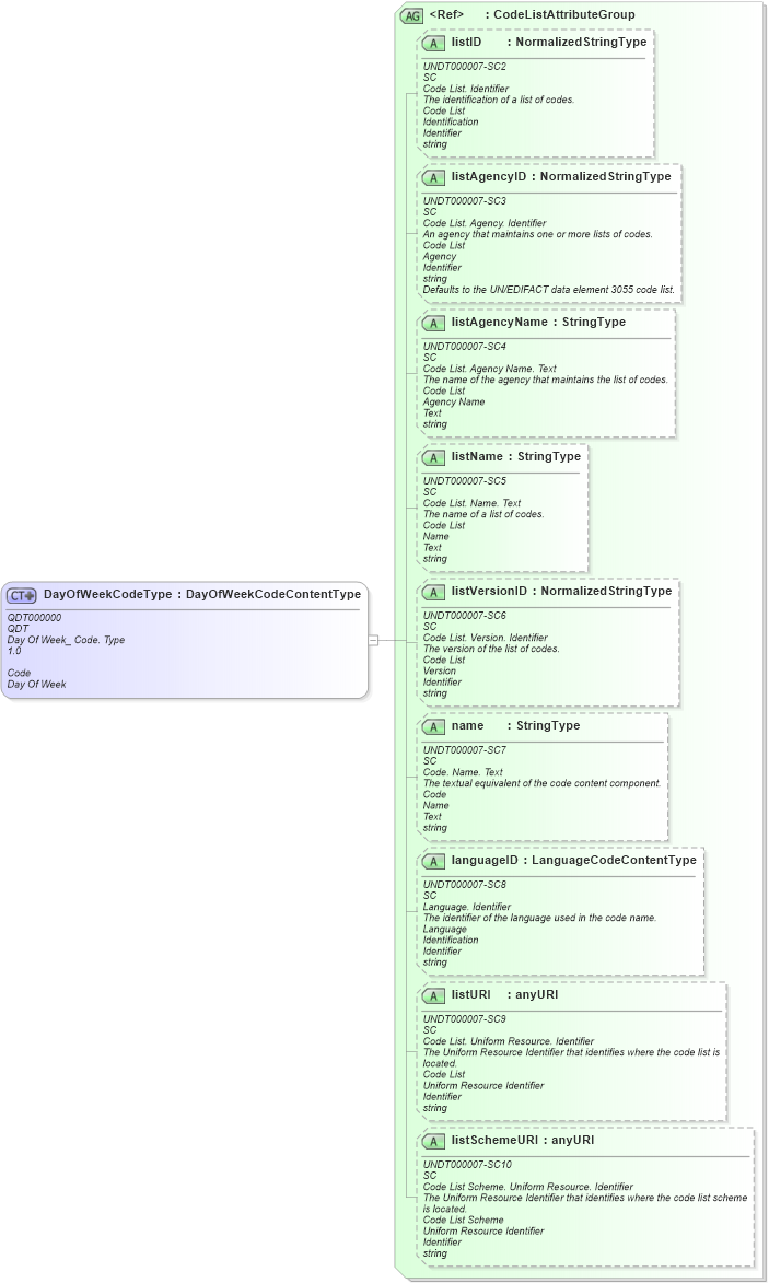 XSD Diagram of DayOfWeekCodeType in schema fields_xsd (Open Applications Group (OAGIS))