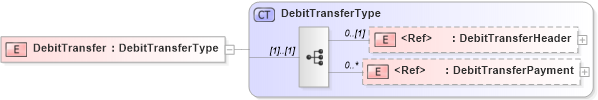 XSD Diagram of DebitTransfer in schema debittransfer_xsd (Open Applications Group (OAGIS))