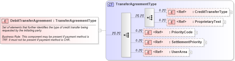XSD Diagram of DebitTransferAgreement in schema debittransfer_xsd (Open Applications Group (OAGIS))