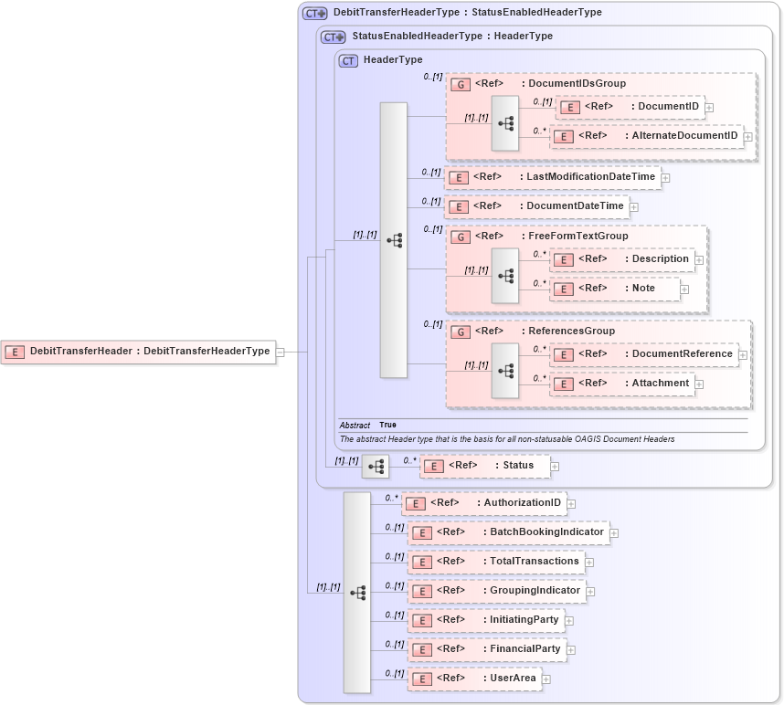 XSD Diagram of DebitTransferHeader in schema debittransfer_xsd (Open Applications Group (OAGIS))