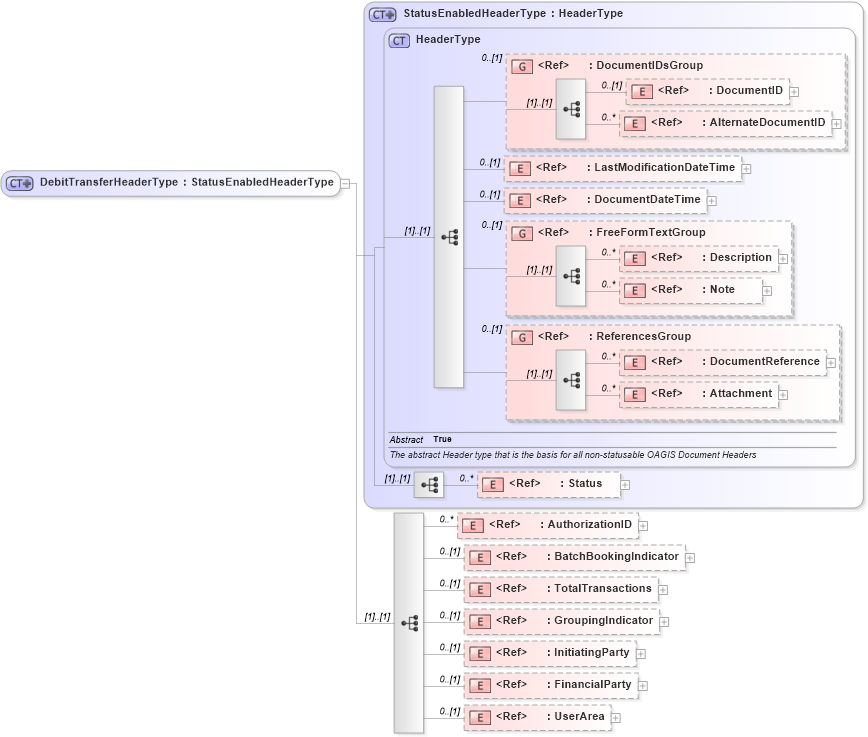 XSD Diagram of DebitTransferHeaderType in schema debittransfer_xsd (Open Applications Group (OAGIS))
