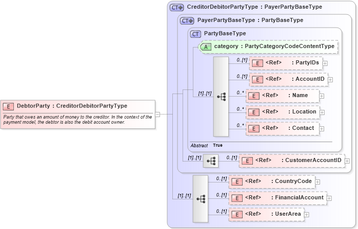 XSD Diagram of DebtorParty in schema financialcomponents_xsd (Open Applications Group (OAGIS))