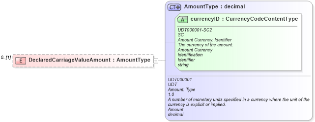 XSD Diagram of DeclaredCarriageValueAmount in schema reusableaggregatebusinessinformationentity_xsd (Open Applications Group (OAGIS))