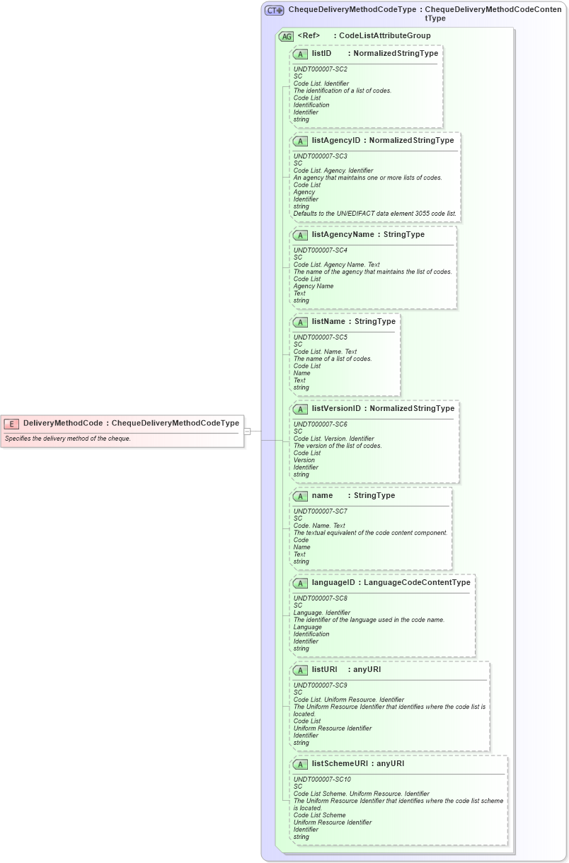 XSD Diagram of DeliveryMethodCode in schema fields_xsd (Open Applications Group (OAGIS))