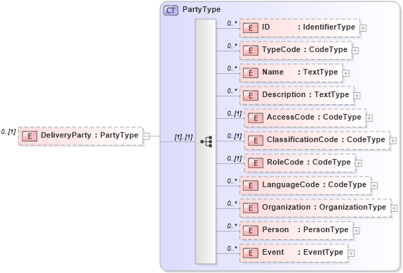 XSD Diagram of DeliveryParty in schema reusableaggregatecorecomponent_xsd (Open Applications Group (OAGIS))
