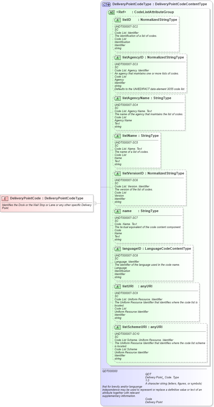 XSD Diagram of DeliveryPointCode in schema fields_xsd (Open Applications Group (OAGIS))