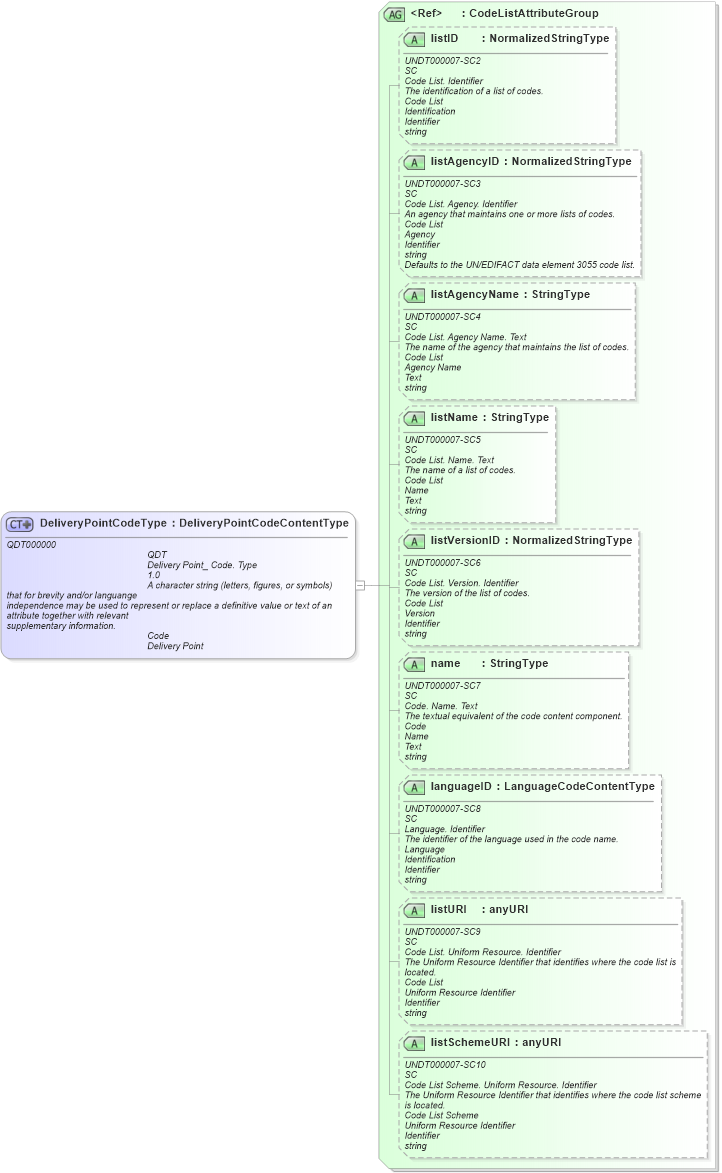 XSD Diagram of DeliveryPointCodeType in schema fields_xsd (Open Applications Group (OAGIS))