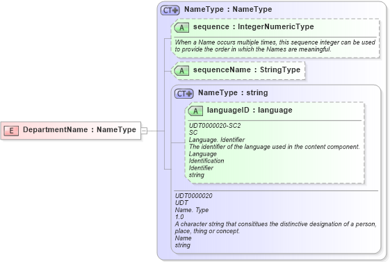 XSD Diagram of DepartmentName in schema fields_xsd (Open Applications Group (OAGIS))