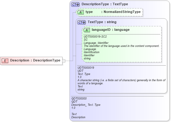 XSD Diagram of Description in schema fields_xsd (Open Applications Group (OAGIS))