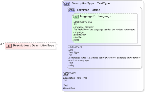 XSD Diagram of Description in schema reusableaggregatebusinessinformationentity_xsd (Open Applications Group (OAGIS))