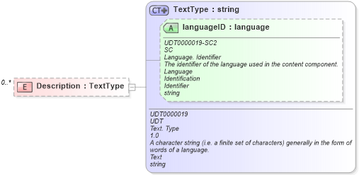 XSD Diagram of Description in schema reusableaggregatebusinessinformationentity_xsd (Open Applications Group (OAGIS))