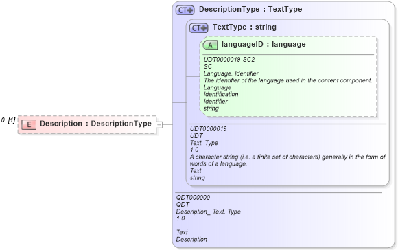 XSD Diagram of Description in schema reusableaggregatebusinessinformationentity_xsd (Open Applications Group (OAGIS))