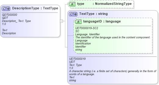 XSD Diagram of DescriptionType in schema fields_xsd (Open Applications Group (OAGIS))