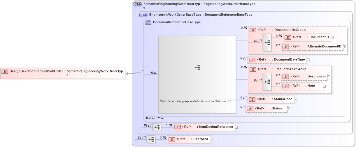 XSD Diagram of DesignDeviationPermitWorkOrder in schema engineeringworkdocument_xsd (Open Applications Group (OAGIS))