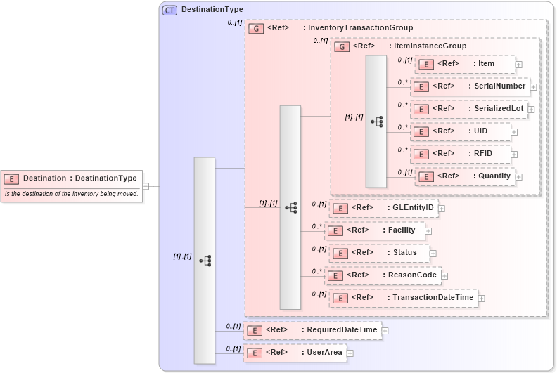 XSD Diagram of Destination in schema moveinventory_xsd (Open Applications Group (OAGIS))