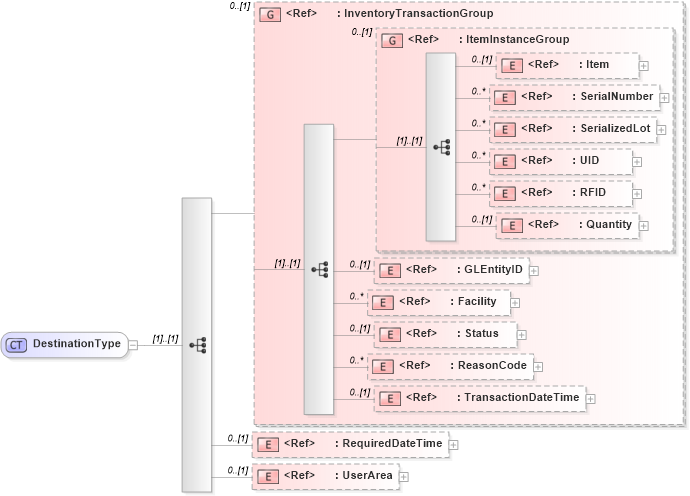 XSD Diagram of DestinationType in schema moveinventory_xsd (Open Applications Group (OAGIS))