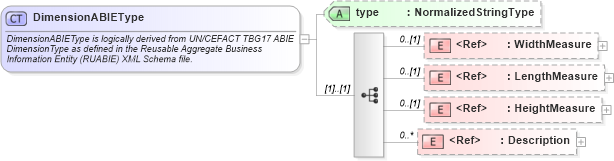 XSD Diagram of DimensionABIEType in schema components_xsd (Open Applications Group (OAGIS))