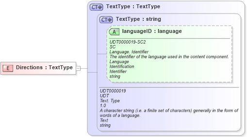 XSD Diagram of Directions in schema fields_xsd (Open Applications Group (OAGIS))