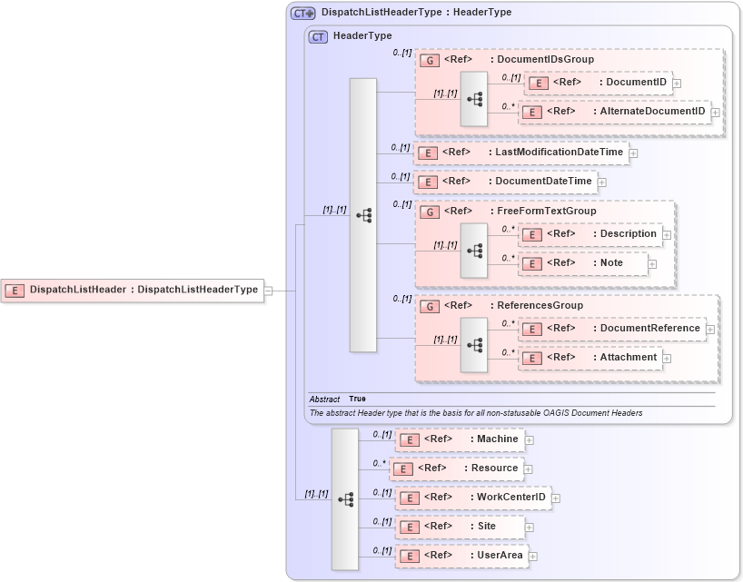 XSD Diagram of DispatchListHeader in schema dispatchlist_xsd (Open Applications Group (OAGIS))