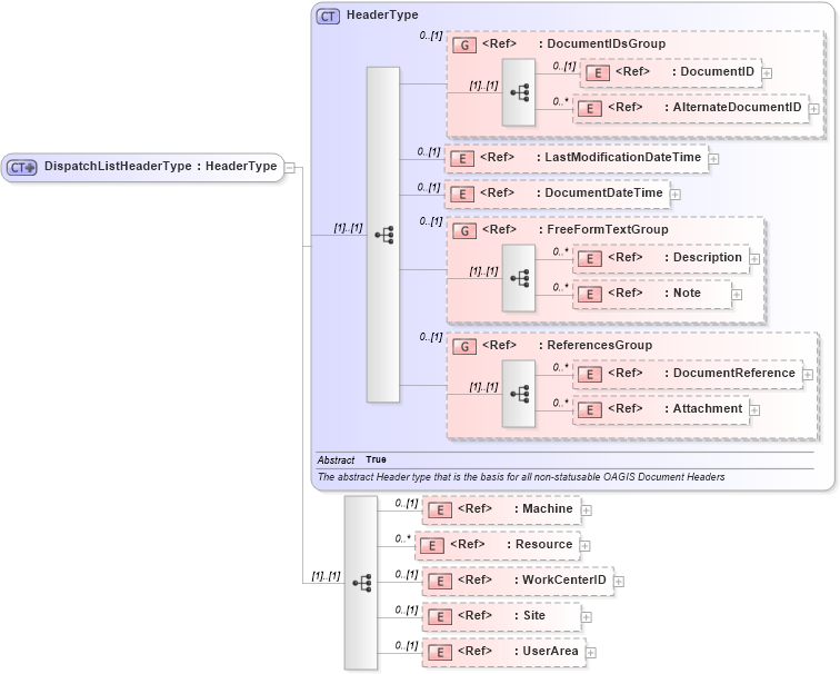 XSD Diagram of DispatchListHeaderType in schema dispatchlist_xsd (Open Applications Group (OAGIS))