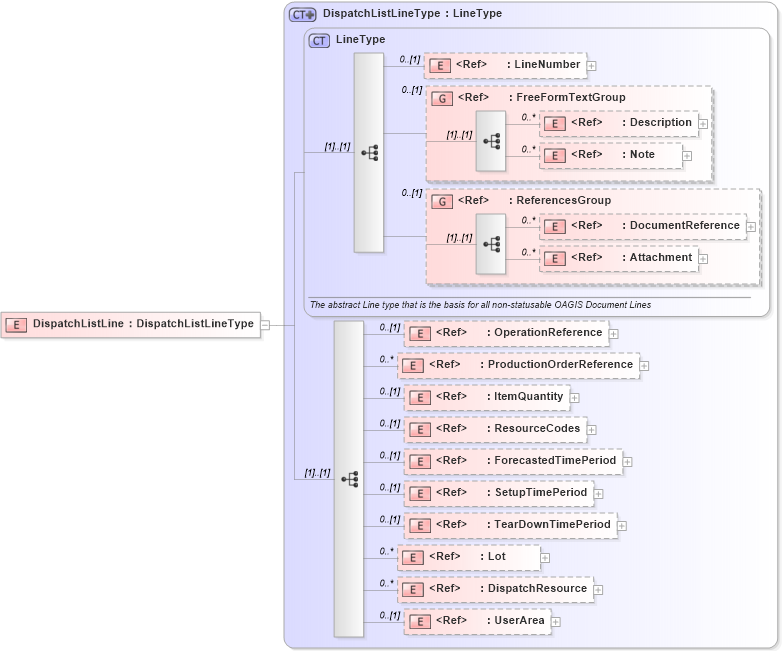 XSD Diagram of DispatchListLine in schema dispatchlist_xsd (Open Applications Group (OAGIS))