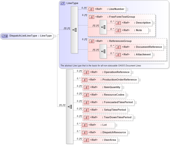 XSD Diagram of DispatchListLineType in schema dispatchlist_xsd (Open Applications Group (OAGIS))