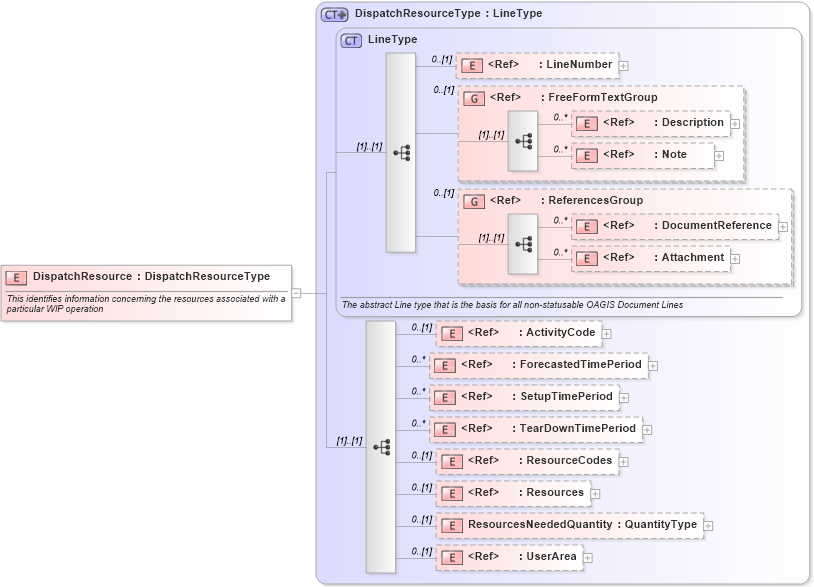 XSD Diagram of DispatchResource in schema dispatchlist_xsd (Open Applications Group (OAGIS))