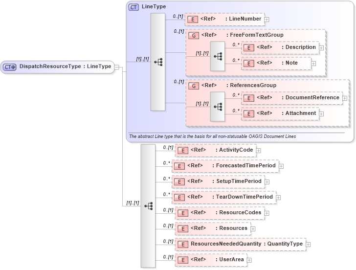 XSD Diagram of DispatchResourceType in schema dispatchlist_xsd (Open Applications Group (OAGIS))