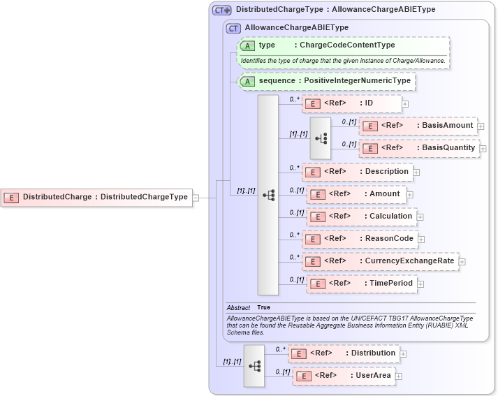 XSD Diagram of DistributedCharge in schema components_xsd (Open Applications Group (OAGIS))