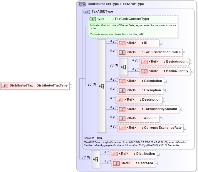 XSD Diagram of DistributedTax in schema components_xsd (Open Applications Group (OAGIS))